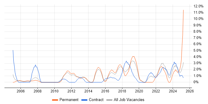 Job vacancy trend for Continuous Improvement in Wokingham Job vacancy trend for Continuous Improvement in Wokingham