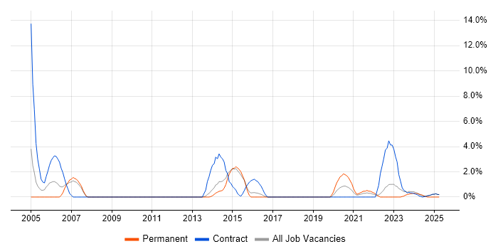 Job vacancy trend for Contract Management in Wokingham Job vacancy trend for Contract Management in Wokingham