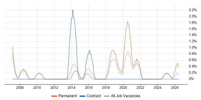 Contract Negotiation job vacancy trend in Wokingham