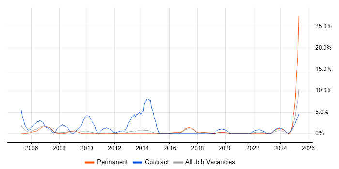 Job vacancy trend for Coordinator in Wokingham