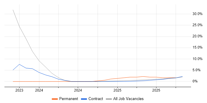 CREST Certified job vacancy trend in Wokingham