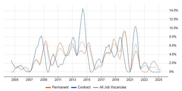 Job vacancy trend for CRM in Wokingham