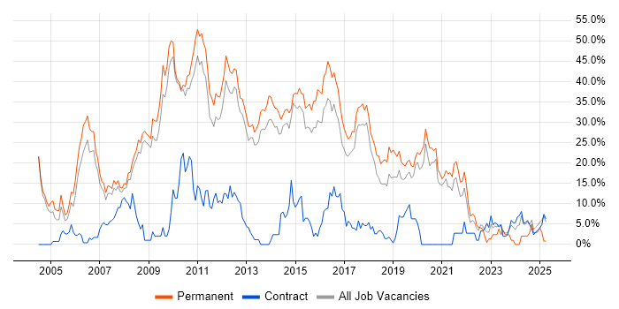 Job vacancy trend for C# in Wokingham Job vacancy trend for C# in Wokingham