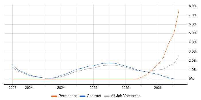 CSOC job vacancy trend in Wokingham