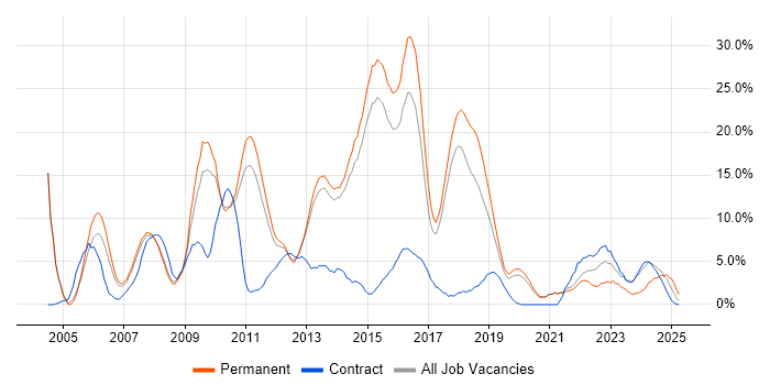 Job vacancy trend for CSS in Wokingham Job vacancy trend for CSS in Wokingham