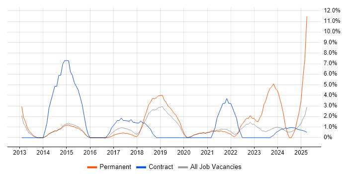 Job vacancy trend for Customer-Centricity in Wokingham