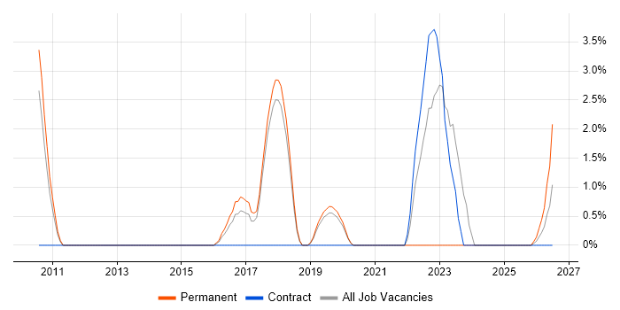 Customer Engagement job vacancy trend in Wokingham