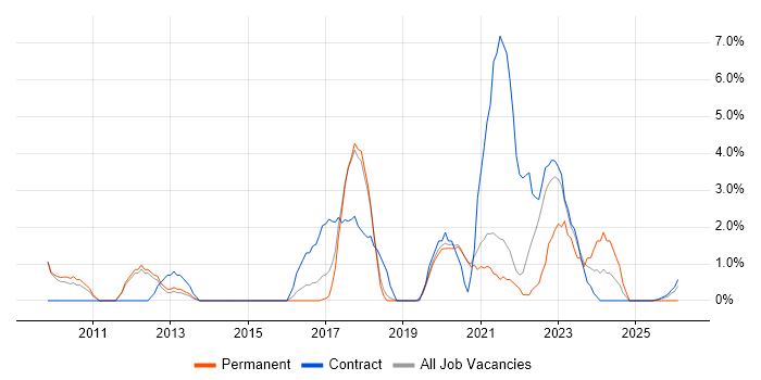 Customer Experience job vacancy trend in Wokingham