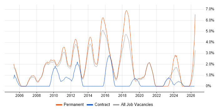 Customer Requirements job vacancy trend in Wokingham