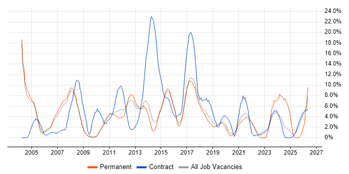 Customer Service job vacancy trend in Wokingham