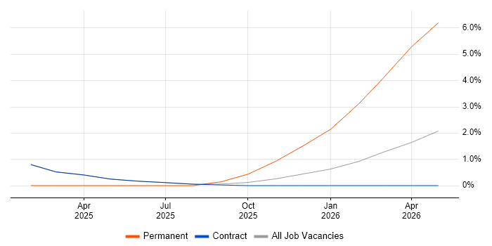 Cyber Defence job vacancy trend in Wokingham