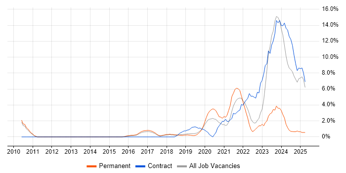 Job vacancy trend for Cybersecurity in Wokingham
