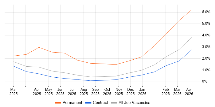 Cyber Threat Intelligence job vacancy trend in Wokingham