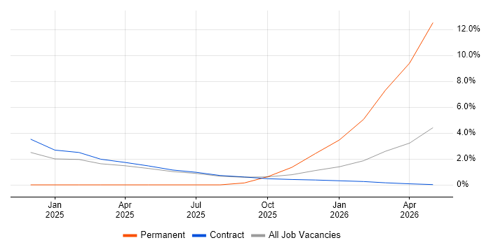 Cyber Threat job vacancy trend in Wokingham