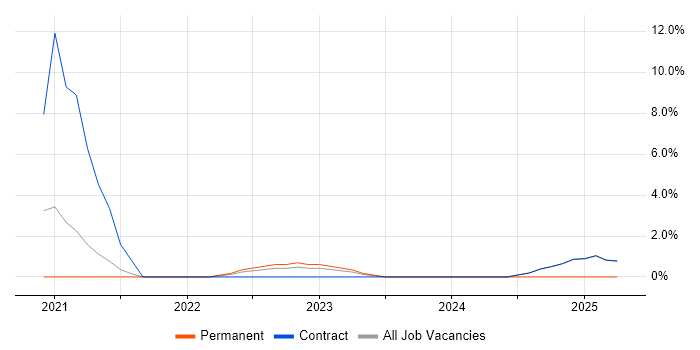 Job vacancy trend for CyberArk in Wokingham Job vacancy trend for CyberArk in Wokingham