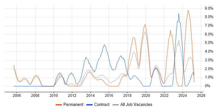 Job vacancy trend for Data Analysis in Wokingham Job vacancy trend for Data Analysis in Wokingham