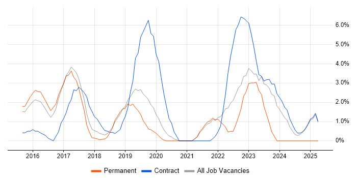Job vacancy trend for Data Analytics in Wokingham Job vacancy trend for Data Analytics in Wokingham