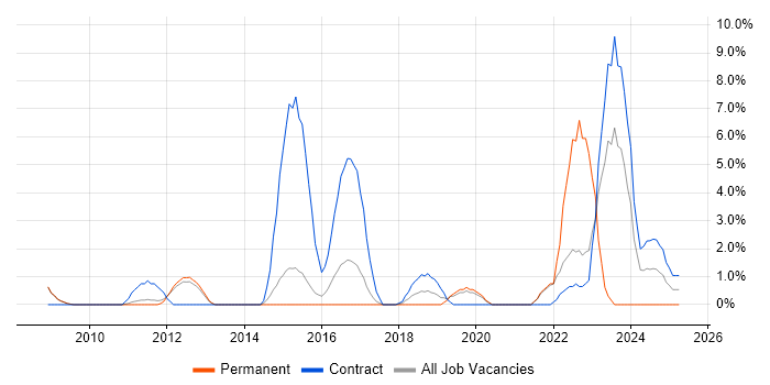 Job vacancy trend for Data Architect in Wokingham Job vacancy trend for Data Architect in Wokingham