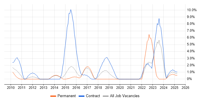 Job vacancy trend for Data Architecture in Wokingham
