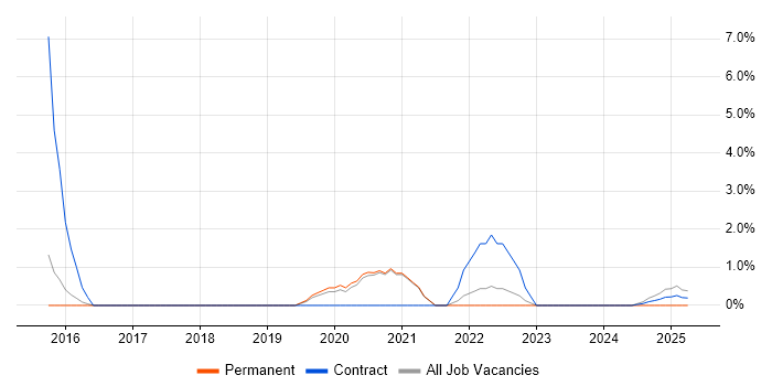Job vacancy trend for Data Centre Manager in Wokingham