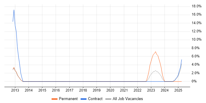 Job vacancy trend for Data Centre Operations in Wokingham Job vacancy trend for Data Centre Operations in Wokingham