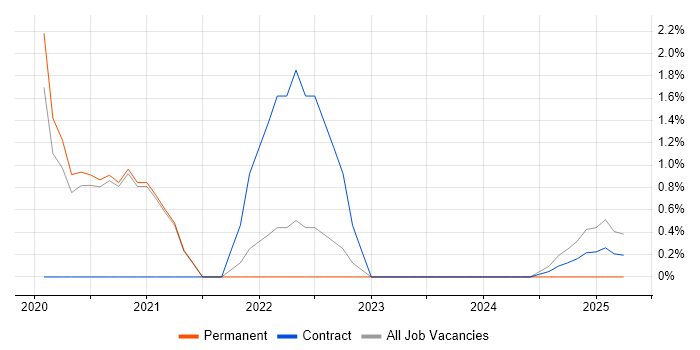 Job vacancy trend for Data Centre Project Manager in Wokingham