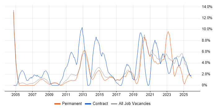 Data Centre job vacancy trend in Wokingham