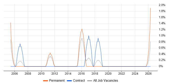 Data Consultant job vacancy trend in Wokingham
