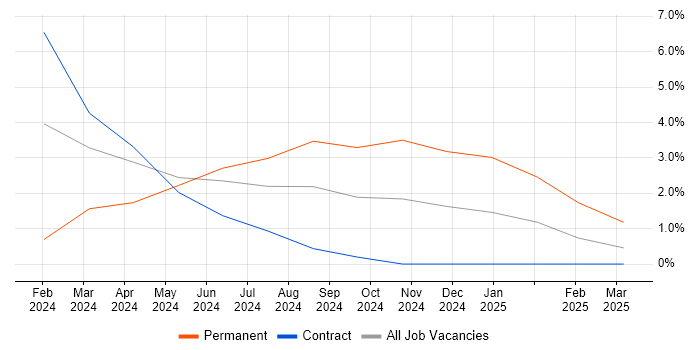 Job vacancy trend for Data Encryption in Wokingham Job vacancy trend for Data Encryption in Wokingham