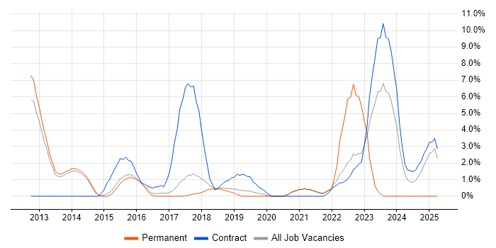 Job vacancy trend for Data Integration in Wokingham Job vacancy trend for Data Integration in Wokingham