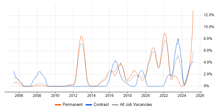 Job vacancy trend for Data Management in Wokingham Job vacancy trend for Data Management in Wokingham
