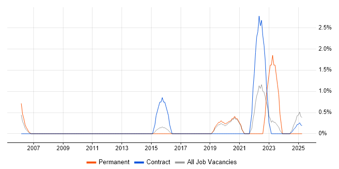 Job vacancy trend for Data Manager in Wokingham