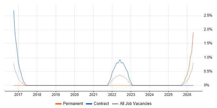 Data Mapping job vacancy trend in Wokingham