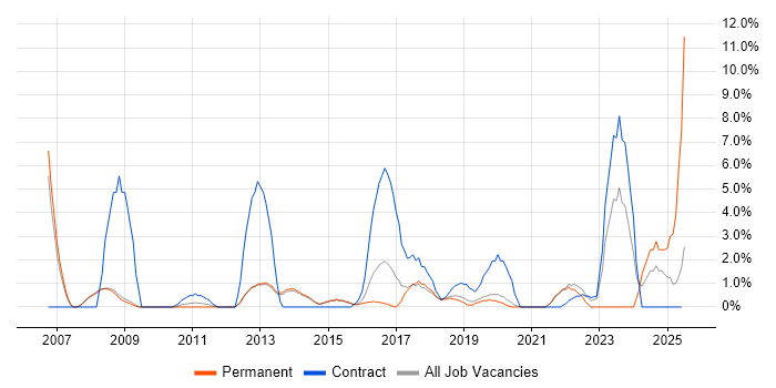 Job vacancy trend for Data Migration in Wokingham