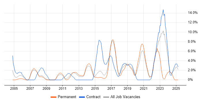 Job vacancy trend for Data Modelling in Wokingham Job vacancy trend for Data Modelling in Wokingham