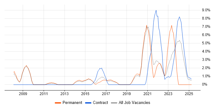Job vacancy trend for Data Protection in Wokingham Job vacancy trend for Data Protection in Wokingham
