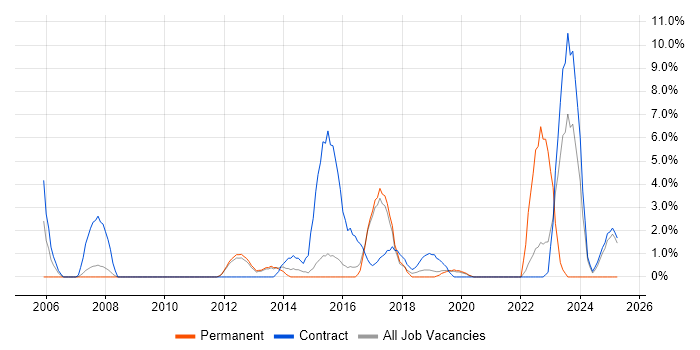 Job vacancy trend for Data Quality in Wokingham Job vacancy trend for Data Quality in Wokingham