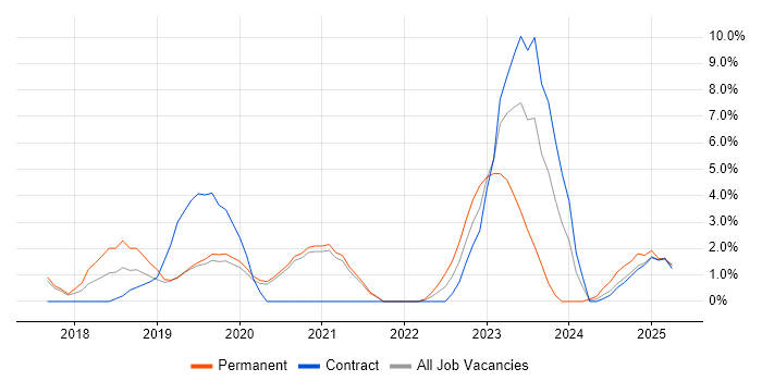 Job vacancy trend for Data Science in Wokingham