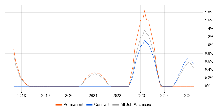 Job vacancy trend for Data Scientist in Wokingham Job vacancy trend for Data Scientist in Wokingham