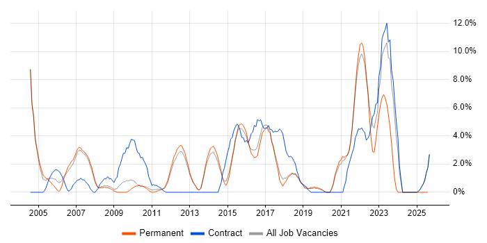 Job vacancy trend for Data Warehouse in Wokingham