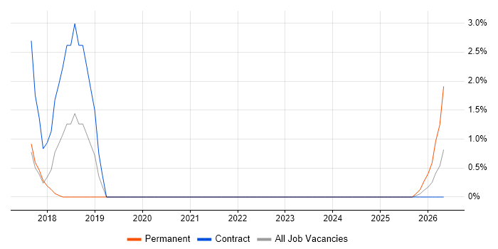 Database Migration job vacancy trend in Wokingham