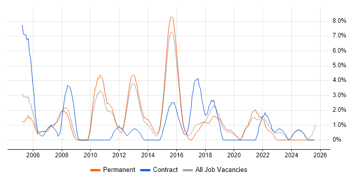 Job vacancy trend for DBA in Wokingham