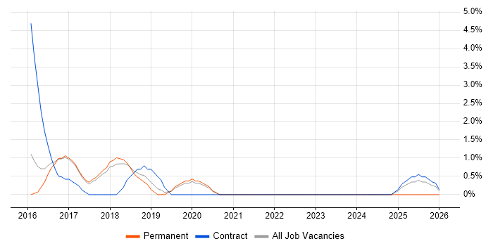 DBS Check job vacancy trend in Wokingham