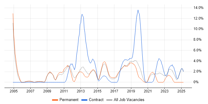 Job vacancy trend for Decision-Making in Wokingham