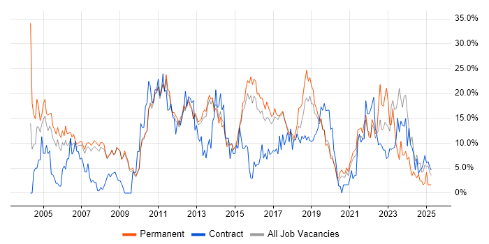 Job vacancy trend for Degree in Wokingham Job vacancy trend for Degree in Wokingham