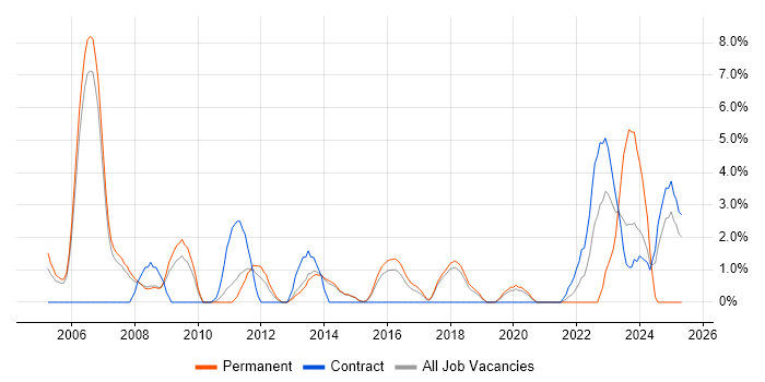 Job vacancy trend for Dell in Wokingham Job vacancy trend for Dell in Wokingham