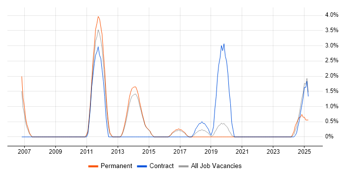 Job vacancy trend for Deployment Automation in Wokingham