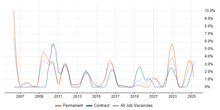 Job vacancy trend for Design Patterns in Wokingham Job vacancy trend for Design Patterns in Wokingham