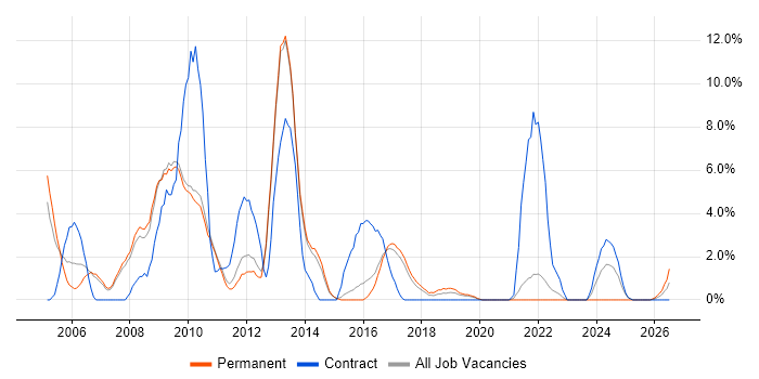 Designer job vacancy trend in Wokingham