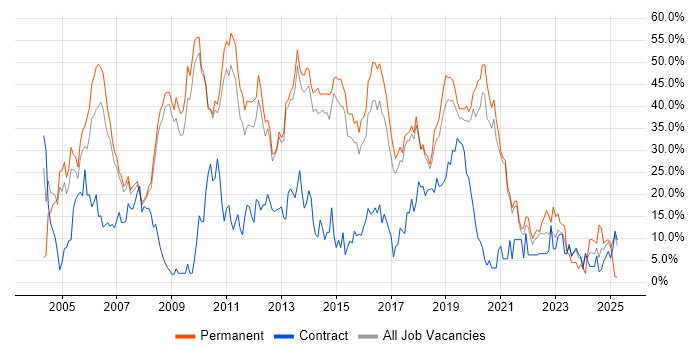 Job vacancy trend for Developer in Wokingham